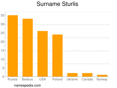 nom Sturlis