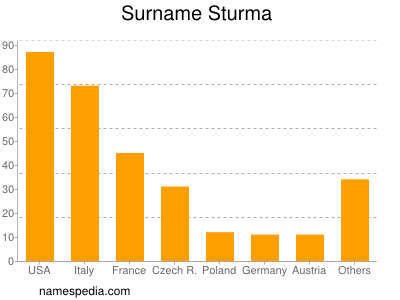 nom Sturma