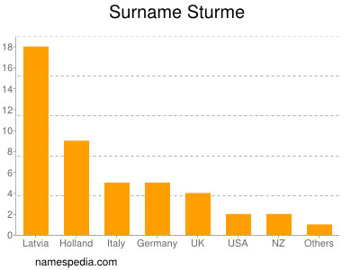 Familiennamen Sturme