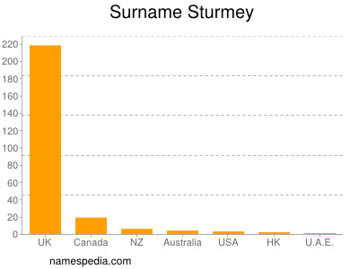 Surname Sturmey