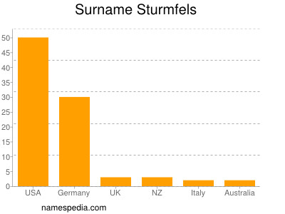 Familiennamen Sturmfels