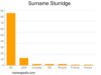 Familiennamen Sturridge