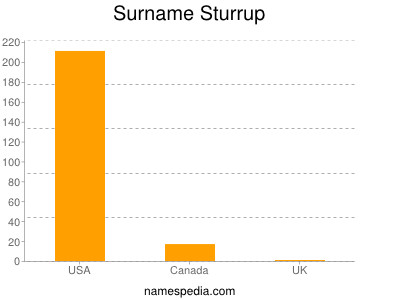 Familiennamen Sturrup