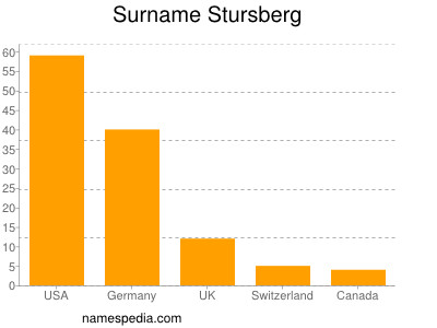 Familiennamen Stursberg