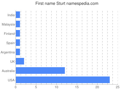 Given name Sturt