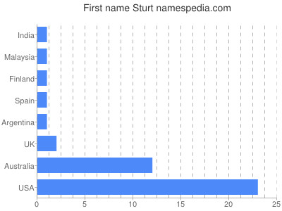 Vornamen Sturt