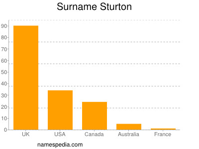 nom Sturton
