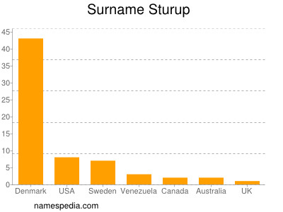 Surname Sturup