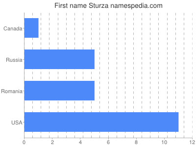 Vornamen Sturza