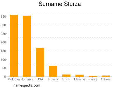 Surname Sturza
