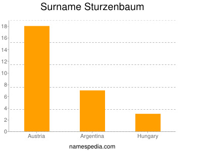 Familiennamen Sturzenbaum