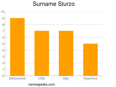 Familiennamen Sturzo