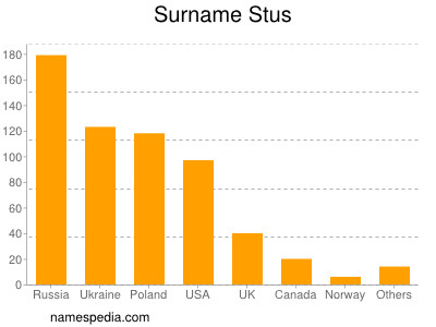 Familiennamen Stus