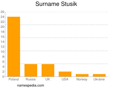 Surname Stusik