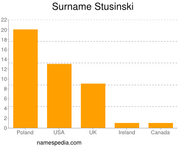 Surname Stusinski