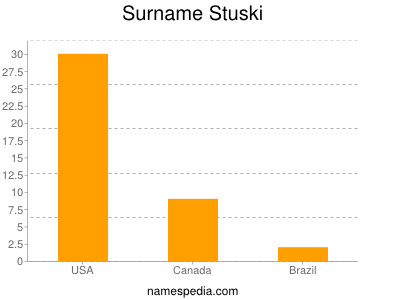 Familiennamen Stuski