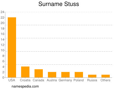 Familiennamen Stuss