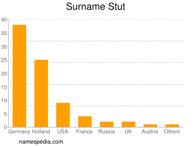 Familiennamen Stut