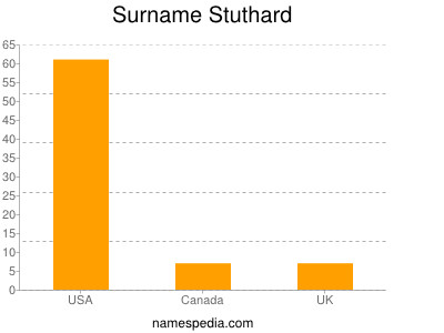 Familiennamen Stuthard