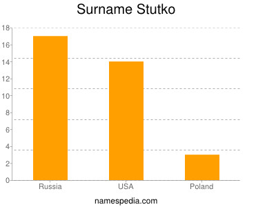 Surname Stutko