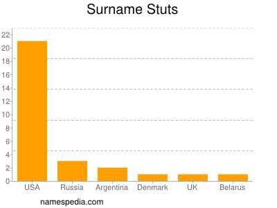 Familiennamen Stuts