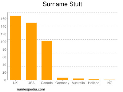 Surname Stutt