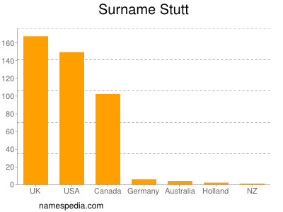 nom Stutt