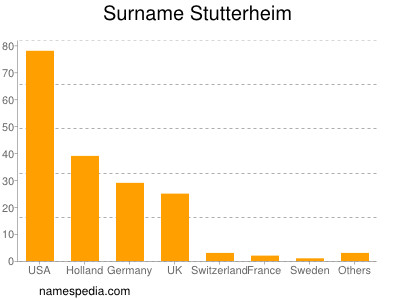 Familiennamen Stutterheim