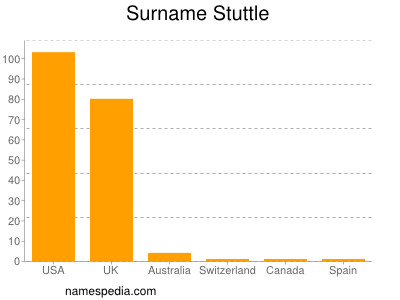 Familiennamen Stuttle