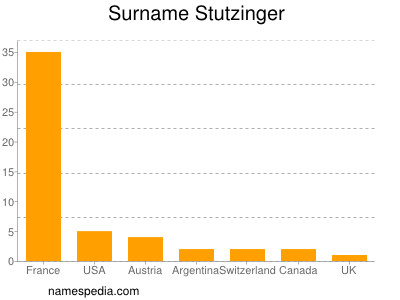 nom Stutzinger