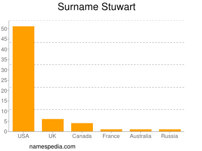 Familiennamen Stuwart