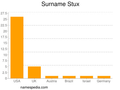 nom Stux