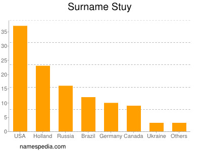 Familiennamen Stuy