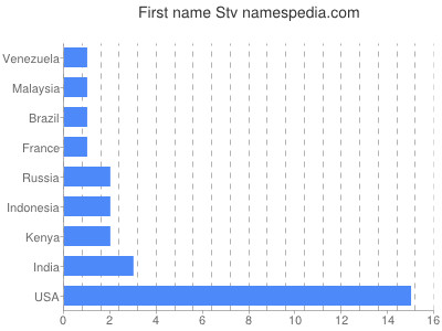 Given name Stv