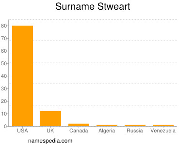 Surname Stweart