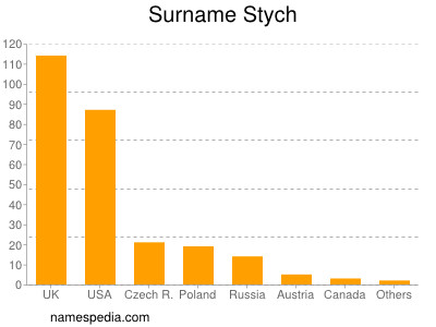 Familiennamen Stych