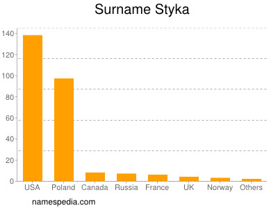 Familiennamen Styka