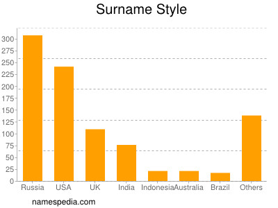 Surname Style