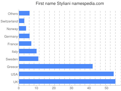 Vornamen Styliani