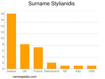 Familiennamen Stylianidis