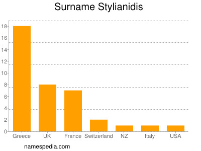 nom Stylianidis