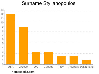 Familiennamen Stylianopoulos