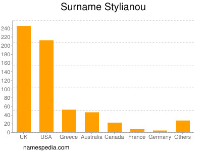 Familiennamen Stylianou