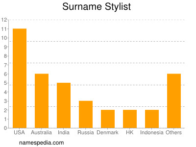 Surname Stylist