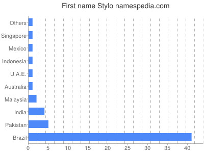 prenom Stylo