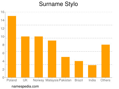 Surname Stylo