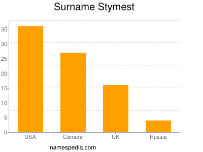 Familiennamen Stymest