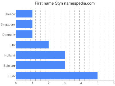 Given name Styn
