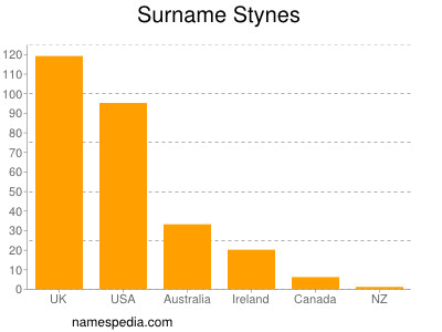 Familiennamen Stynes