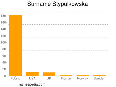 Familiennamen Stypulkowska